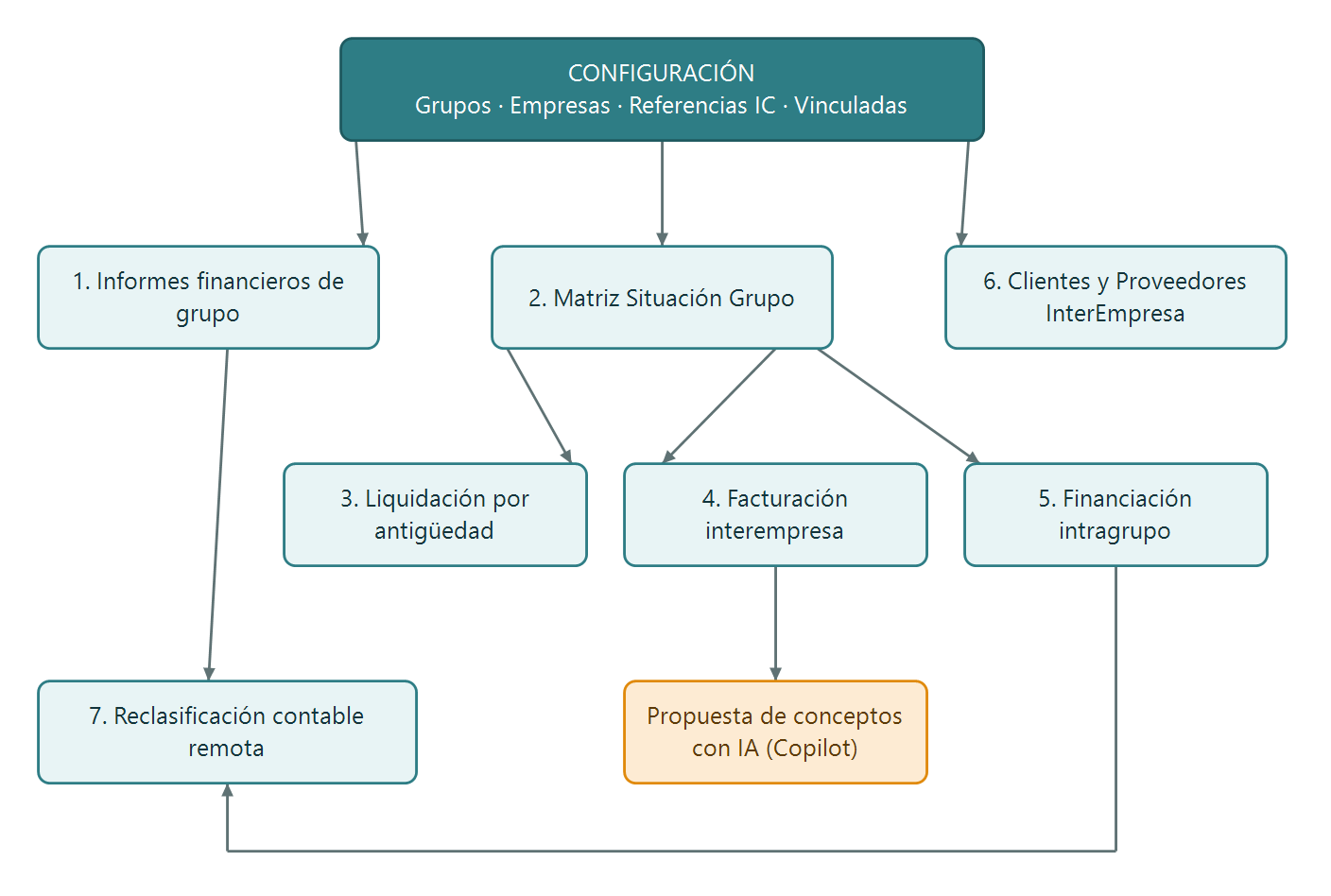 Mapa funcional de módulos