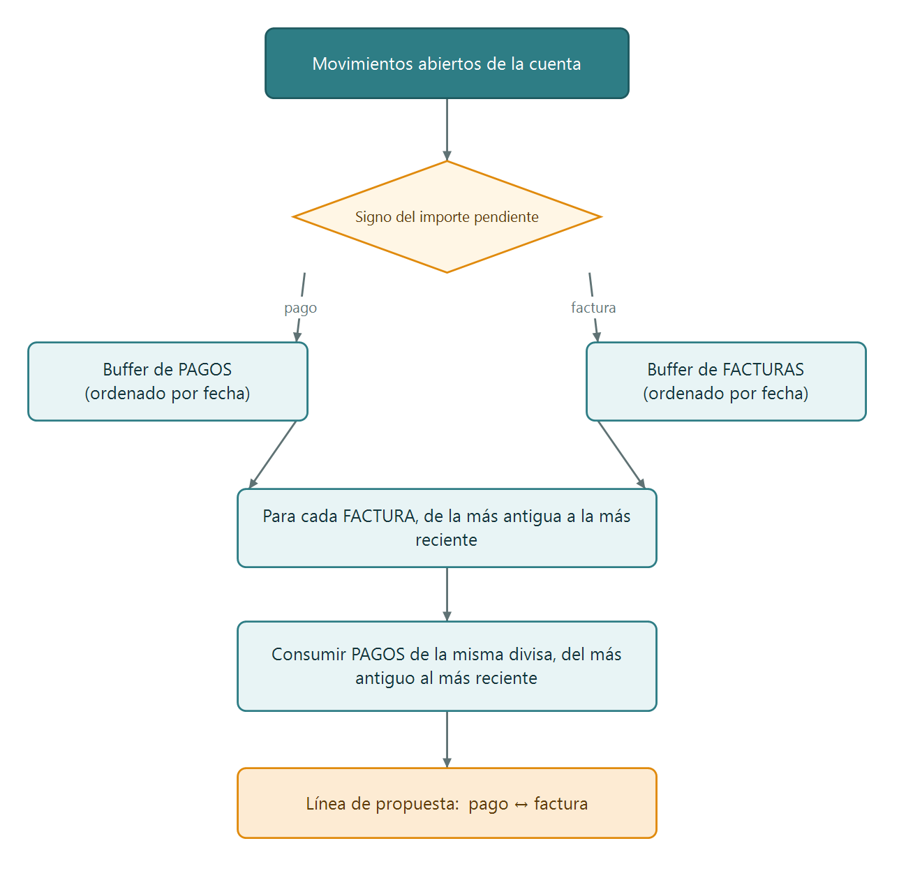 Liquidación por antigüedad: algoritmo FIFO