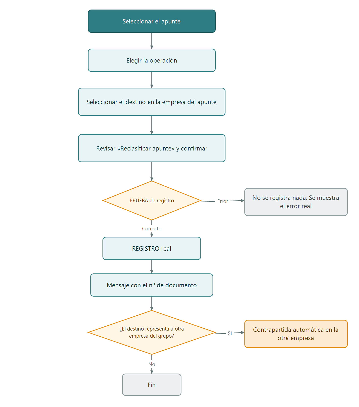 Reclasificación contable remota: proceso