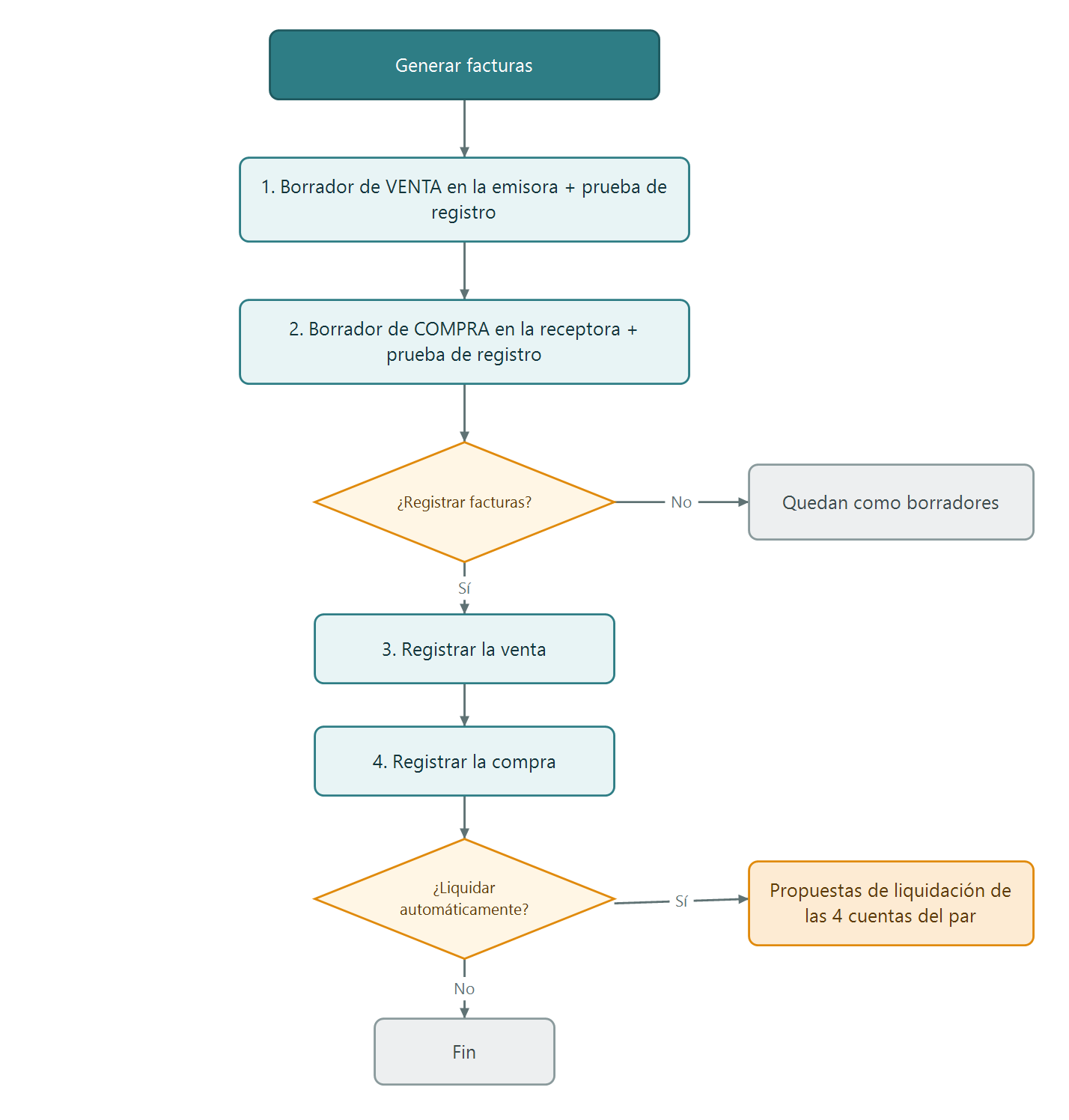 Facturación interempresa: proceso