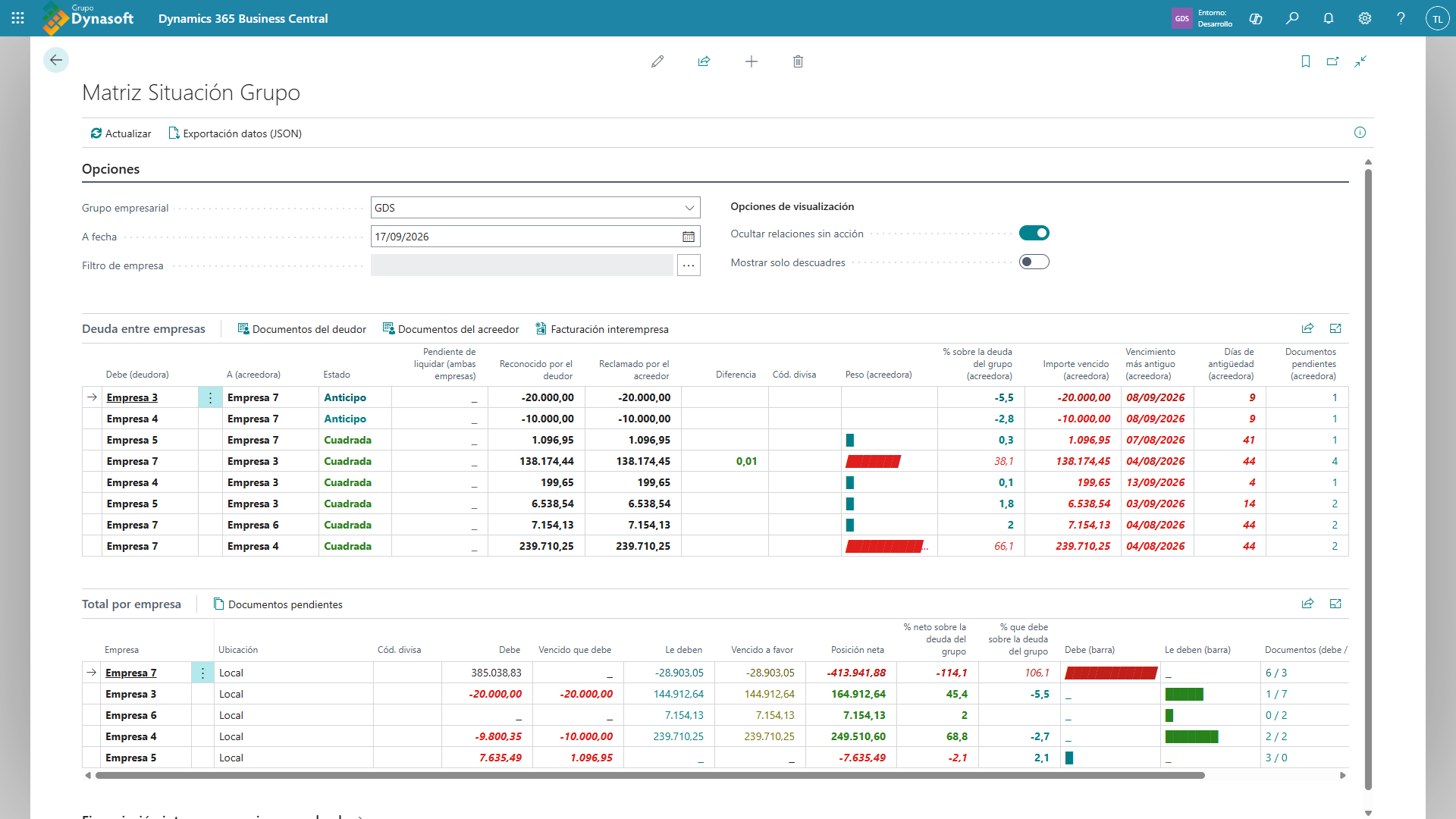 Lista Total por empresa con cuatro empresas, mostrando las columnas Debe, Le deben, Posición neta y las barras visuales.